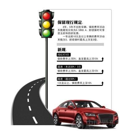 北京6月底启动车险费率改革 闯红灯、超速保费最高上浮15%
